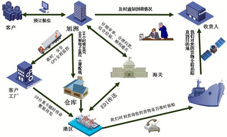 出口服务流程