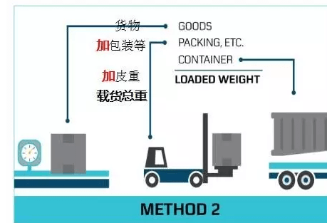 出口载货集装箱重量是货物重量、货物外包装重量（含托盘、纸箱、加固材料等）和集装箱的空箱重量（箱体上标识皮重）的总和。