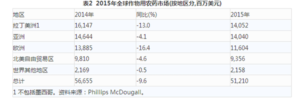 近几年，全球农药市场相对低迷，导致中国农药出口受到影响。