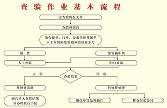 海关查验的基本流程操作