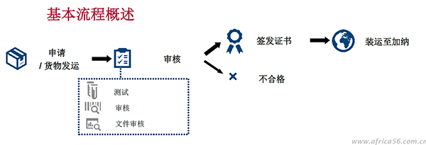 加纳货物出口流程概述