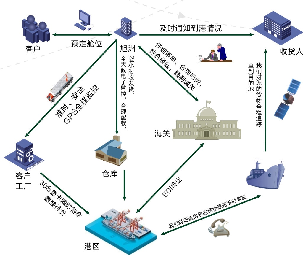 旭洲物流，发电机海运