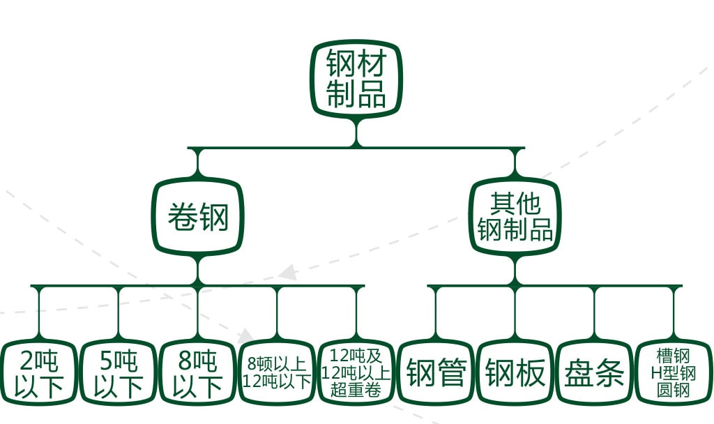 旭洲物流帮您解决钢制品海运问题