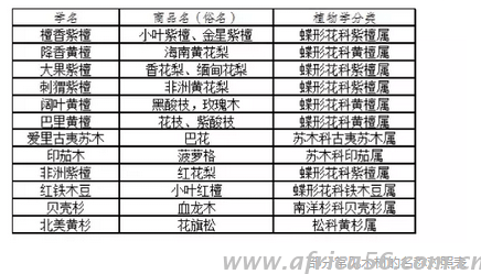 部分常见木材的名称对照表