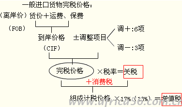 一般进口货物完税价格确定方法