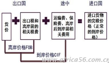 如何确定完税价格
