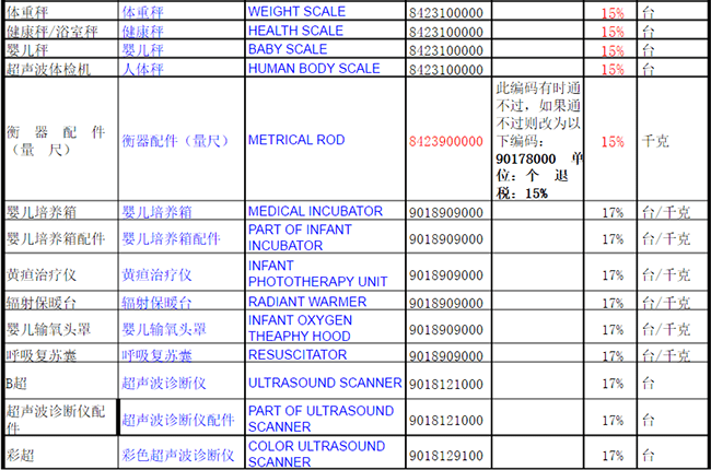 医疗用品商品编码大全