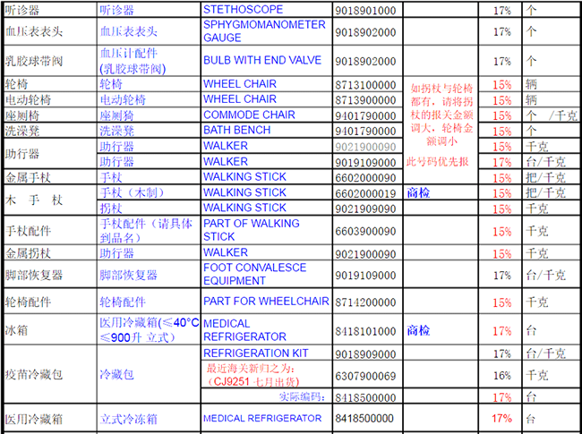 医疗用品商品编码大全