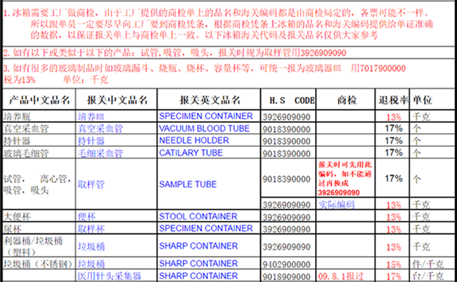 医疗用品商品编码大全