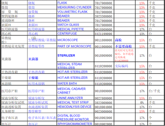 医疗用品商品编码大全