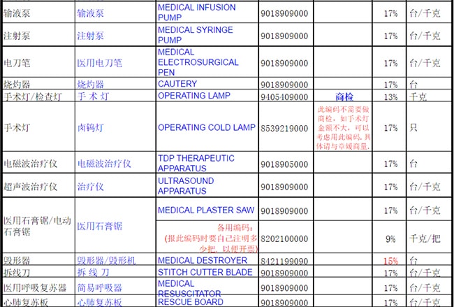 医疗用品商品编码大全
