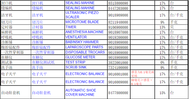 医疗用品商品编码大全