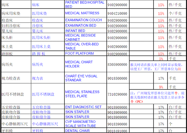 医疗用品商品编码大全
