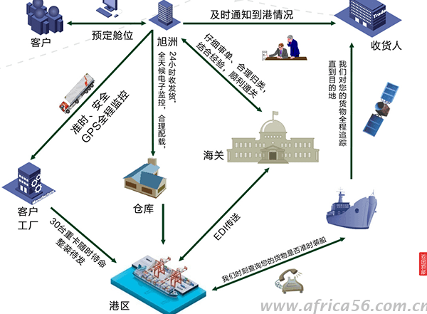 旭洲物流专业服务发电机出口