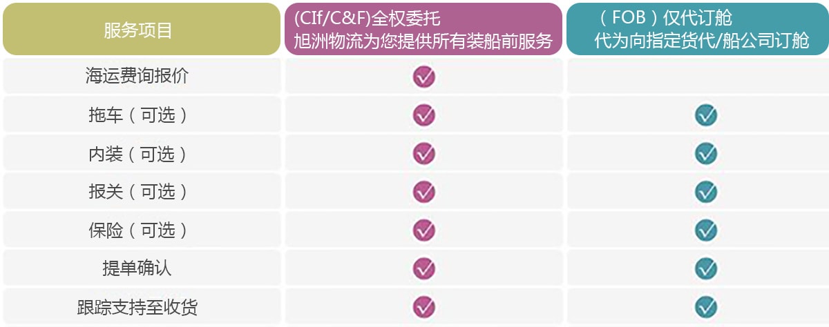 旭洲物流服务项目，CIF、C&F、FOB 订舱