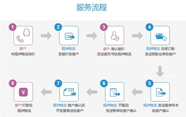 旭洲物流订舱服务流程图