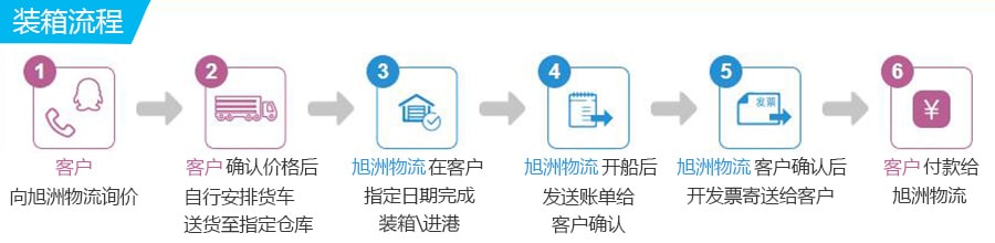 旭洲物流集装箱装箱流程