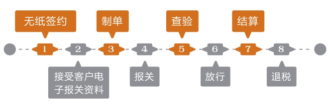 国际物理物流进出口报关业务流程示意图