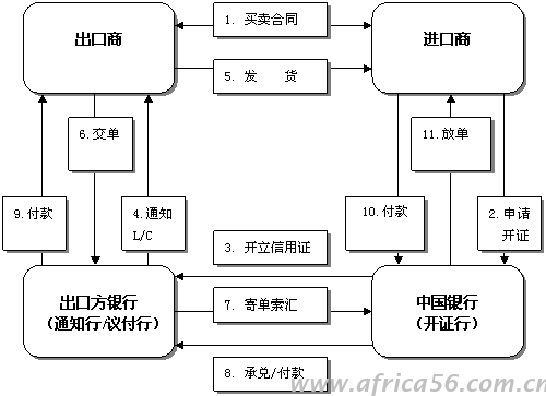 旭洲物流解答企业为什么最喜欢信用证