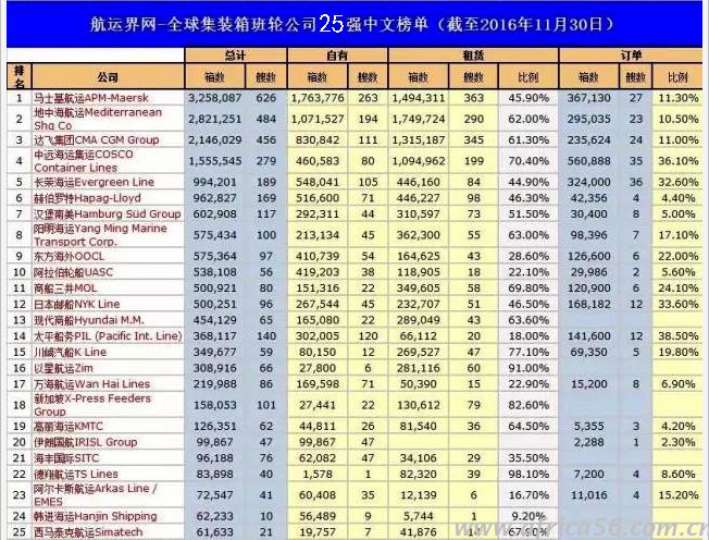 全球船公司运力最新排行榜_旭洲物流