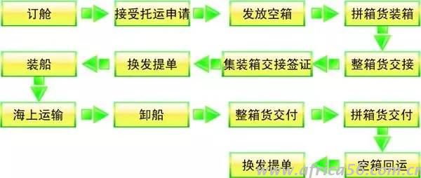 旭洲物流详解国际货运全流程，各环节注意事项你都清楚吗？