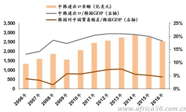 中韩贸易战一旦打响，韩国损失难以估量，那么你呢？_旭洲物流