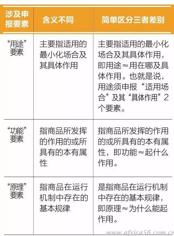 申报要素中的功能、原理和用途如何简单区分？_旭洲物流