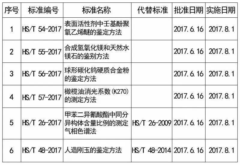 旭洲物流带来一波可能与你密切相关的海关新规