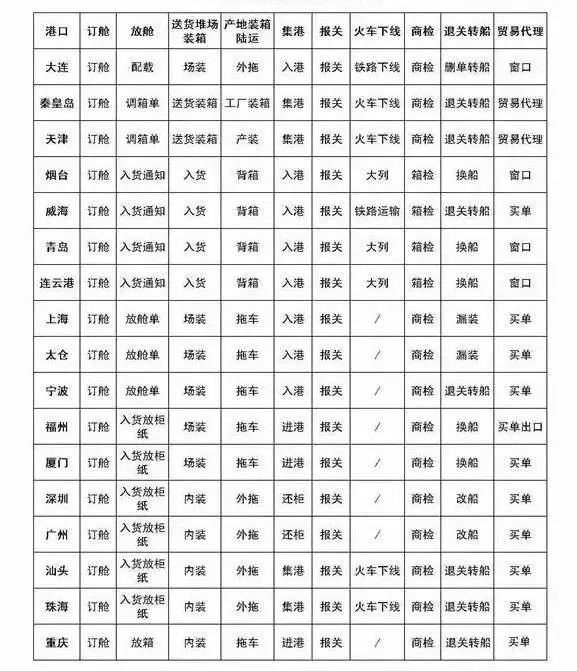 旭洲物流带来国内17口岸操作术语对比表