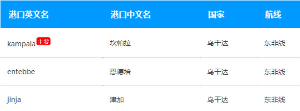 旭洲物流分享乌干达运输、商检概况