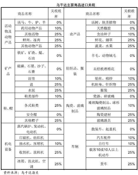 旭洲物流分享乌干达运输、商检概况