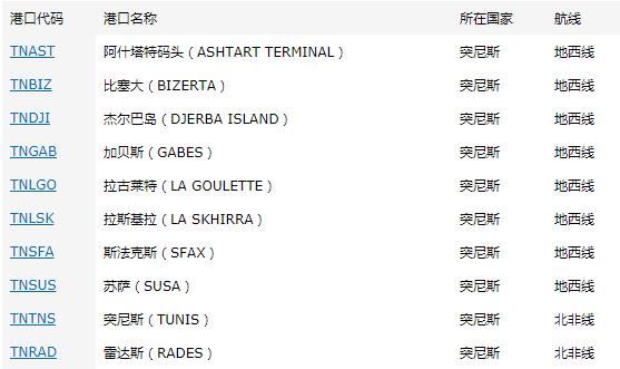 突尼斯出口市场详细情况_非洲海运_旭洲物流
