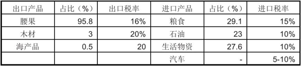 几内亚比绍市场详细情况_非洲海运_旭洲物流