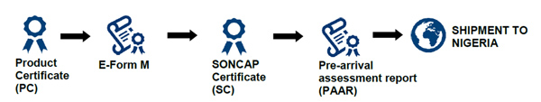 尼日利亚SONCAP认证_非洲海运_旭洲物流