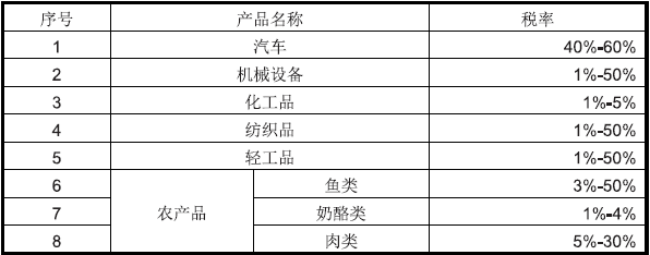 叙利亚出口市场详细情况_非洲海运_旭洲物流 旭洲物流深耕非洲海运24年，用实际出口经验告诉您叙利亚出口市场详细情况如下：  1叙利亚国内市场有多大?  叙利亚现任总统巴沙尔·阿萨德，任期为2014-2021年。  官方统计2015年叙利亚人口为1980万人。  叙利亚统计局统计，以2009年当年现价计，叙利亚全年最终社会消费总额为321亿美元。动乱导致数据缺失，其后的社会消费数据暂时不可得。据CIA数据，2015年叙利亚外贸进出口总额84.06亿美元，其中出口18.49亿美元，进口65.57亿美元。    2贸易企业的产品在叙利亚是否有市场  中国对叙利亚出口商品主要为：  1、  机电产品  2、  汽车  3、  钢铁  4、  纺织品服装  5、  化工产品  中国从叙利亚进口商品主要为：  1、  磷酸盐  2、  橄榄油  3、  棉线等      3叙利亚与中国的关系  中、叙1956年建交以来，双边关系稳步发展。  叙利亚出口市场详细情况_非洲海运_旭洲物流    4贸易企业出口产品到需要哪些证书及关税  【关税】叙利亚主要产品进出口关税税率表      5金融环境及外汇管制  1、  【货币名称】叙镑，不能自由兑换。2017年9月8日，叙利亚镑兑换美元中间汇率为1美元约合515.7叙镑。人民币与当地货币不可直接结算。  2、  叙利亚是外汇管制国家，外资企业在当地开立外汇账户不受限制。    6运输方式及主要城市港口信息  1、  运输方式  公路：叙利亚公路总长69873公里，不仅连接国内各城市乡镇，还直通伊斯坦布尔、安曼、黎巴嫩、的黎波里和利雅得。  铁路：截止2011年，叙利亚铁路总长2798公里，占中东铁路网的19%，仅次于埃及。但由于当地反政府武装曾针对铁路进行了破坏行动，2011年后铁路总长较此前有所下降。  空运：中国至叙利亚的主要航线有：  北京-阿联酋-大马士革  北京-多哈-大马士革  由于叙利亚危机，绝大部分航空公司已取消叙利亚航线。  目前叙利亚仅有叙利亚航空仍在经营大马士革飞往开罗、德黑兰、莫斯科、迪拜等少数几条国际航线。  水运：叙利亚有三个主要港口——塔尔图斯、拉塔基亚和巴尼亚斯，分别位于叙利亚地中海沿岸的北部、西部和中部。  2、主要城市  首都大马士革是叙利亚政治、经济、文化中心。阿勒坡是叙利亚第二大城市，位于叙利亚北部，也是主要的工商业城市。其他重要城市包括霍姆斯、哈马和拉塔基亚，塔尔图斯两大港口城市。  叙利亚出口市场详细情况_非洲海运_旭洲物流  出口货物到非洲，找旭洲物流，旭洲物流专业非洲海运24年，订舱、装箱、运输、报关、装运、追踪一站式服务，专业操作团队不仅了解非洲详情，而且还了解您的产品。  如有出口需求，可拨打：400-105-6900。  旭洲物流公众号_非洲海运_旭洲物流