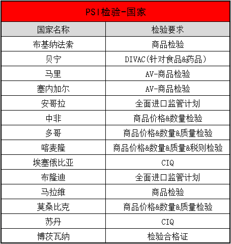 所有非洲国家pvoc认证范围及流程_非洲认证_旭洲物流