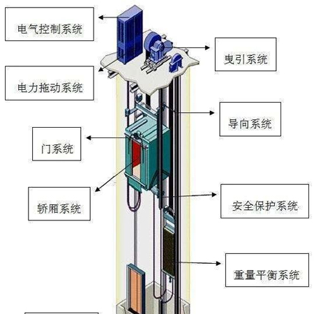 【电梯零部件】不是机器的多功能货品怎么归类？