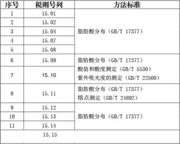 动植物油脂商品的化验方法_非洲海运_旭洲物流