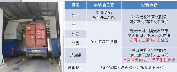 2018海关新规_出口查验_海运专家_旭洲物流