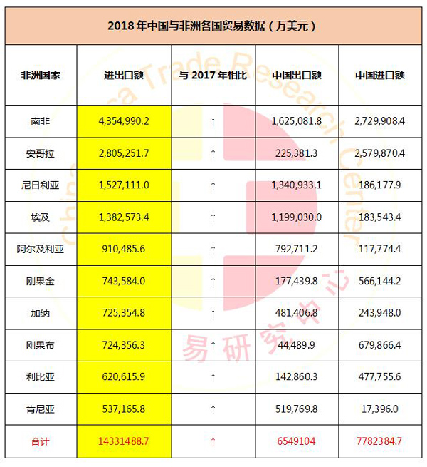 2018年中国出口最多的非洲国家是？_非洲出口_旭洲物流