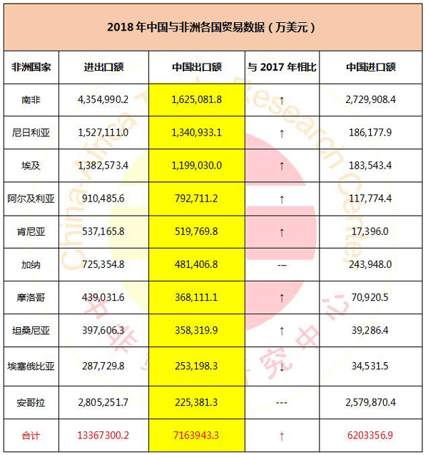 2018年中国出口最多的非洲国家是？_非洲出口_旭洲物流