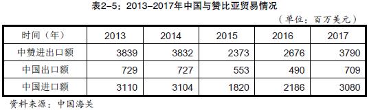 赞比亚主要进口产品有哪些？_非洲海运_旭洲物流