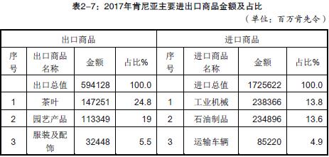 肯尼亚的进出口产品有哪些？_非洲海运_旭洲物流