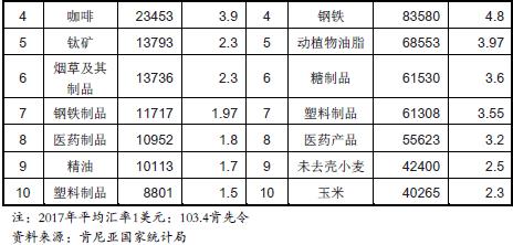 肯尼亚的进出口产品有哪些？_非洲海运_旭洲物流