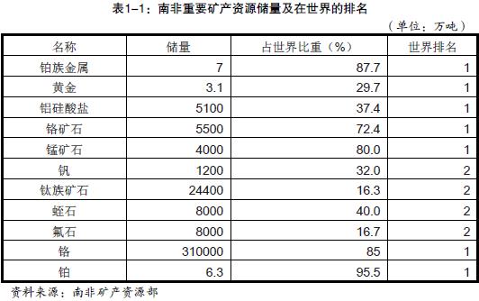 南非的矿产资源有哪些？