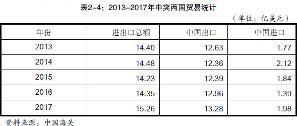 中国与突尼斯贸易情况_非洲海运_旭洲物流