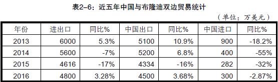 中国出口到布隆迪的产品主要有哪些_非洲海运_旭洲物流