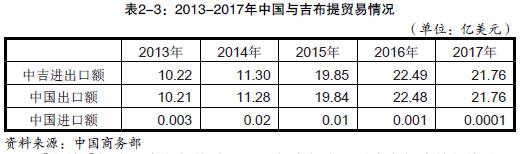 中国与吉布提之间的贸易情况_1级货运代理旭洲物流