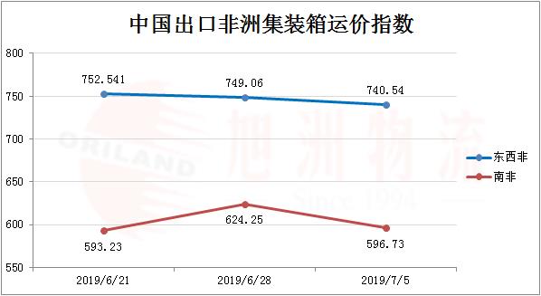 最新非洲运价情况_船东价格_海运价格_旭洲物流