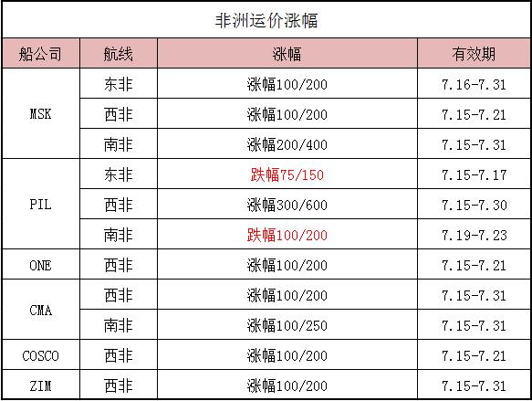 最新非洲运价情况_船东价格_海运价格_旭洲物流